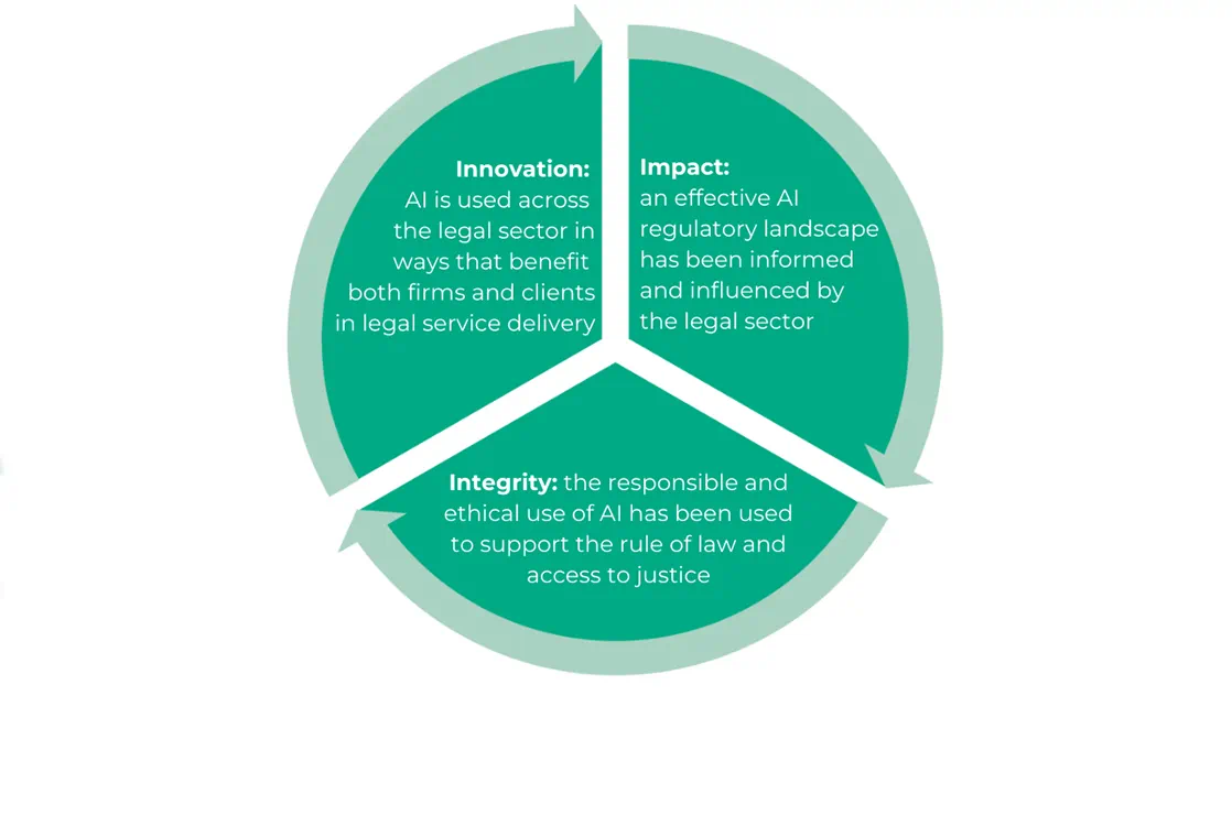 A diagram representing the three elements of our artificial intelligence (AI) strategy. Innovation: AI is used across the legal sector in ways that benefit both firms and clients in legal service delivery. Impact: an effective AI regulatory landscape has been informed and influenced by the legal sector. Integrity: the responsible and ethical use of AI has been used to support the rule of law and access to justice.