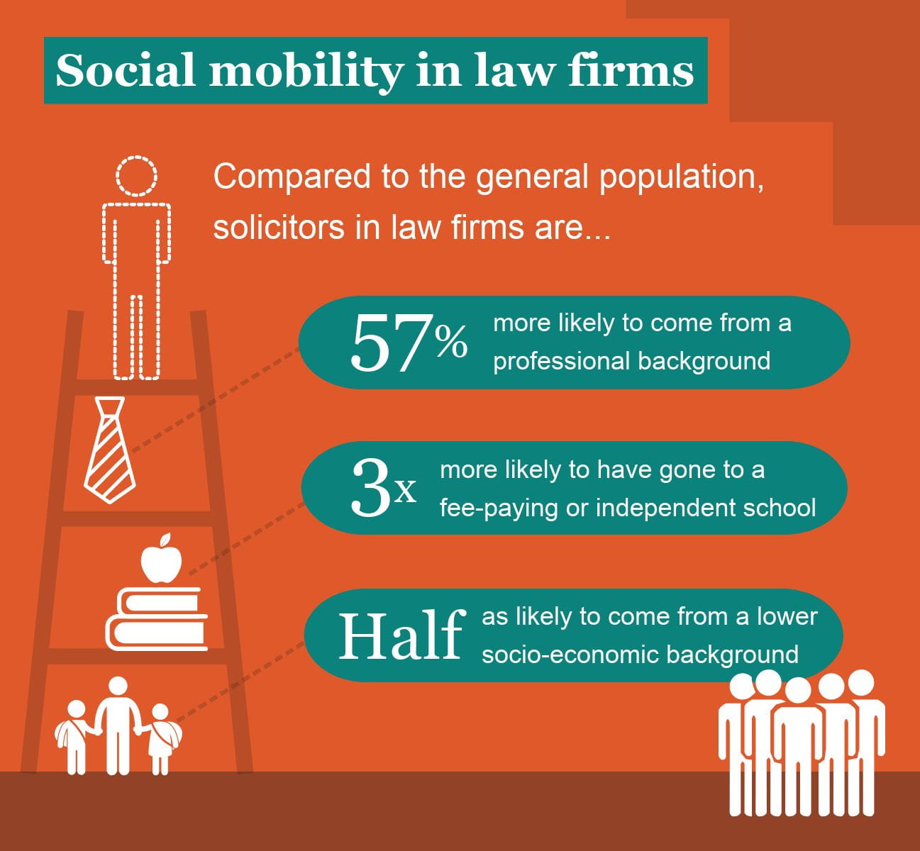 Infographic: Social mobility in law firms (outline of person standing on top of ladder, on each rung are a necktie, books and an apple and a family). Compared to the general population, solicitors are...1.5 times more likely to have parents from a professional background; 3 times more likely to have gone to a fee-paying or independent school; half as likely to come from a lower socio-economic background"